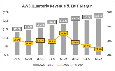 aws quarterly results|Iba pa.